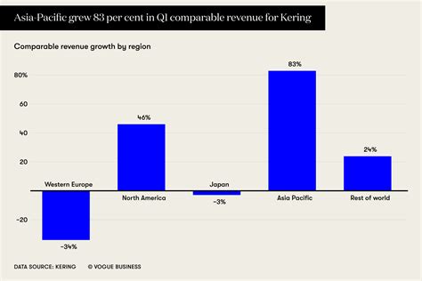 gucci market conditions|gucci turnover.